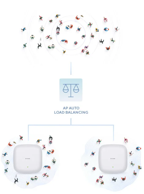 Ponto Acesso D-Link DAP-X3060 AX3000 Wi-Fi 6 Dual-Band PoE 2.5G Nuclias - Imagem 7