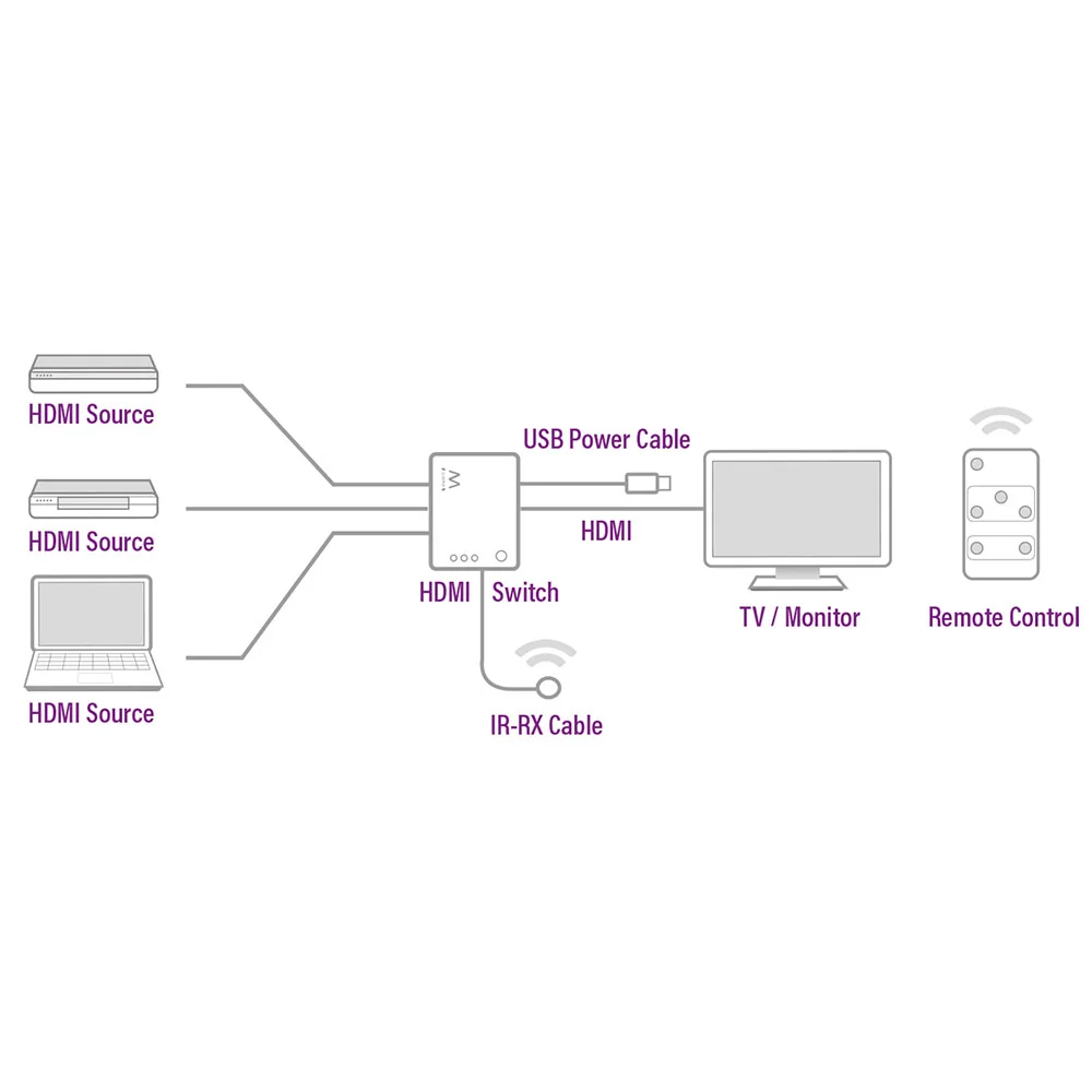 Switch HDMI Ewent EW3730 3 portas 4K 30Hz com comando e alimentacao USB - Imagem 5
