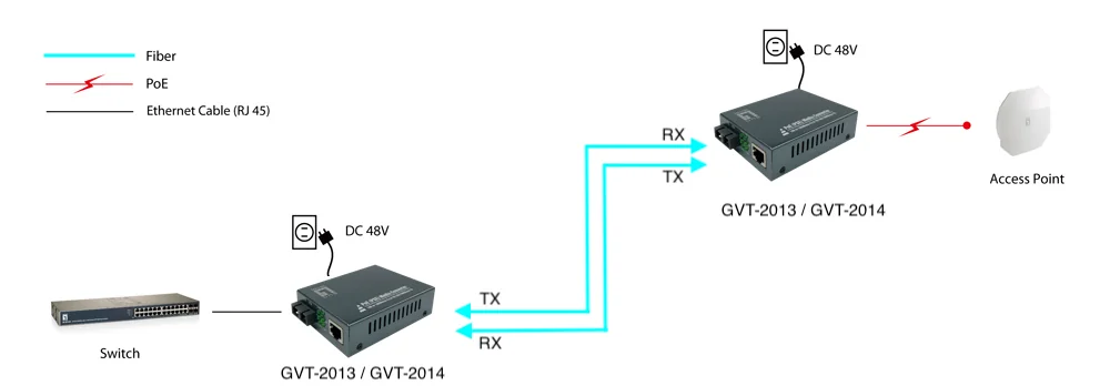 Conversor de Media LevelOne GVT-2013 Gigabit RJ45 para SC Multimodo 500m com PoE PSE - Imagem 7