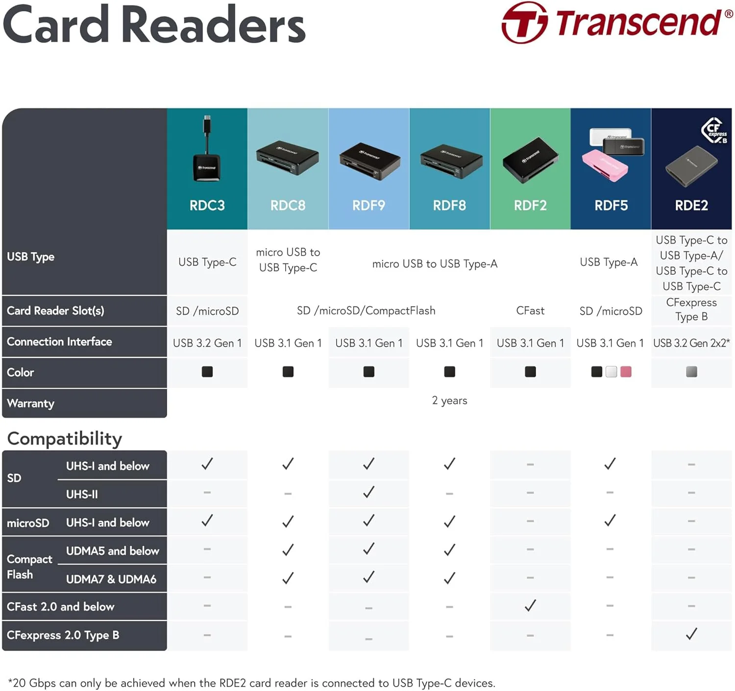 Leitor de Cartões Transcend SD/MicroSD USB 3.2 Gen 1 Type-C Preto - Imagem 5