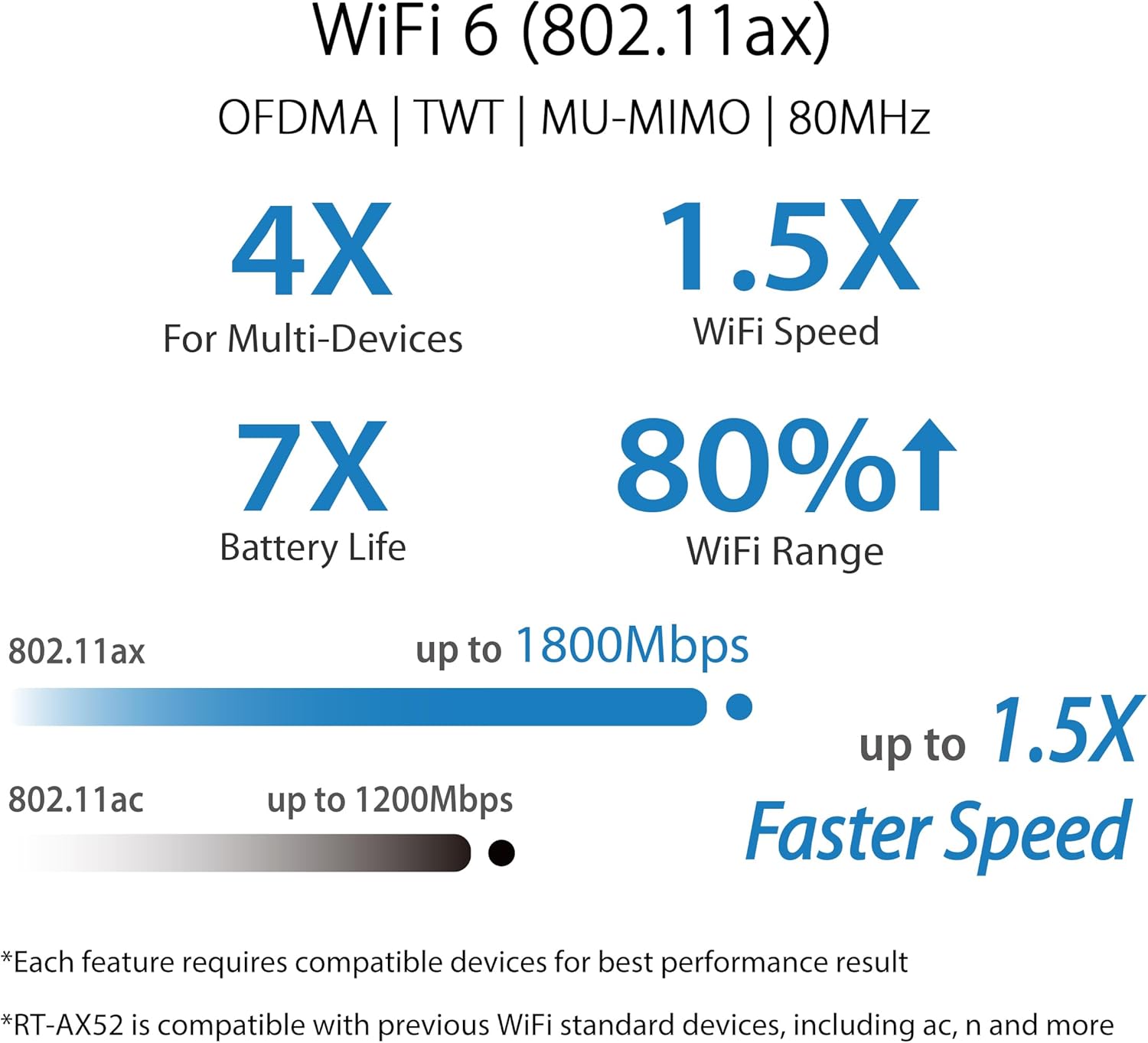 Router Sem Fios Asus RT-AX52/ WiFi 6/ 1800Mbps/ 2.4GHz 5GHz/ 4 Antenas/ WiFi 802.11ax/ac/n/a/ - n/b/g - Imagem 3