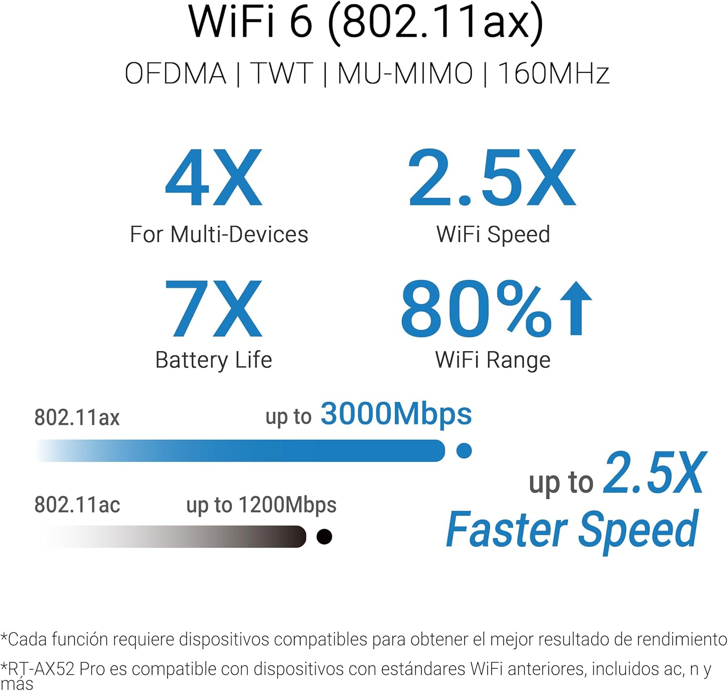 Router Sem Fios Asus RT-AX52 Pro/ WiFi 6/ 3000Mbps/ 2.4GHz 5GHz/ 4 Antenas/ WiFi 802.11ax/ac/n/a/ - n/b/g - Imagem 3
