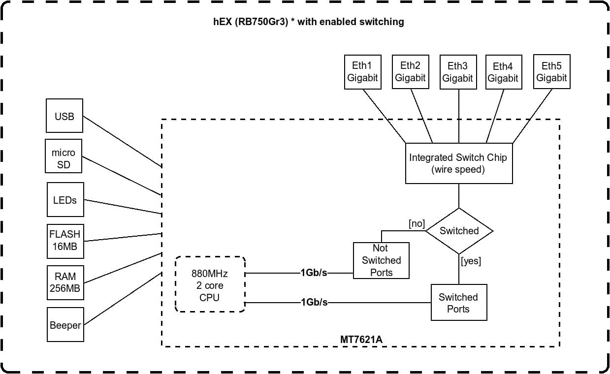 Router Mikrotik Hex RB750GR3 - Imagem 2