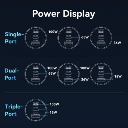 Carregador de Carro Vention FFPB0/ 2xUSB Tipo C/ 1xUSB/ 165W - Imagem 3
