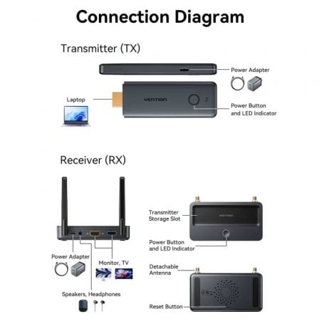 Adaptador de vídeo sem fios HDMI para HDMI Vention ADTH0 - Imagem 4
