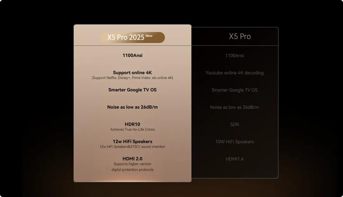 Projetor Portátil Wanbo X5 Pro/ 1100 Lúmenes/ Full HD/ HDMI/ WiFi/ Azul Escuro - Imagem 3