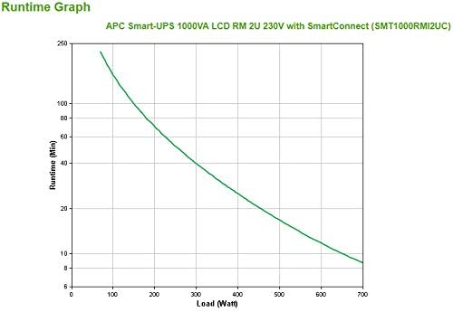 APC Smart-UPS 1000VA LCD RM - UPS (montável em bastidor) - AC 220/230/240 V - 700 Watt - 1000 VA - Ethernet 10/100, RS-232, USB - conectores de saída: 4 - 2U - preto - com APC SmartConnect - para P/N: AR4018SPX432, AR4024SP, AR4024SPX429, AR4024SPX431, AR4024SPX432, NBWL0356A - Imagem 5