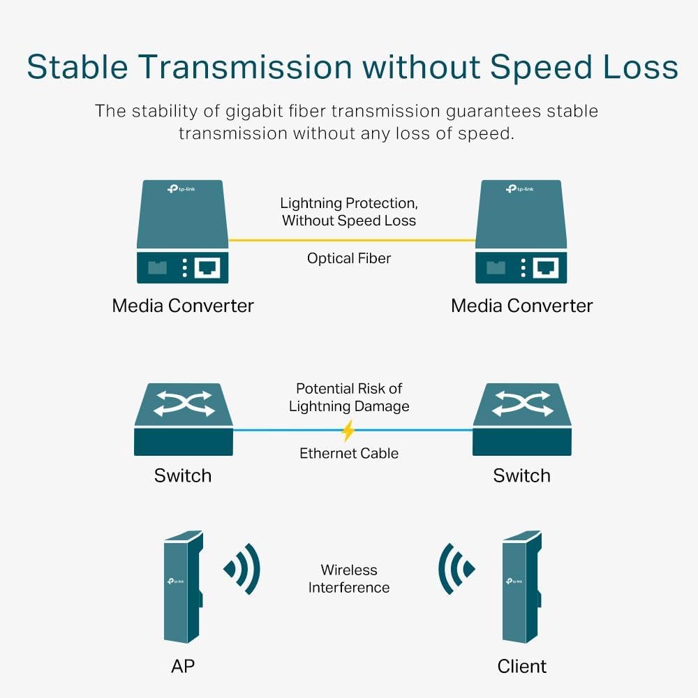 Conversor Fibra Gigabit TP-Link MC210CS SC RJ45 15km - Imagem 5