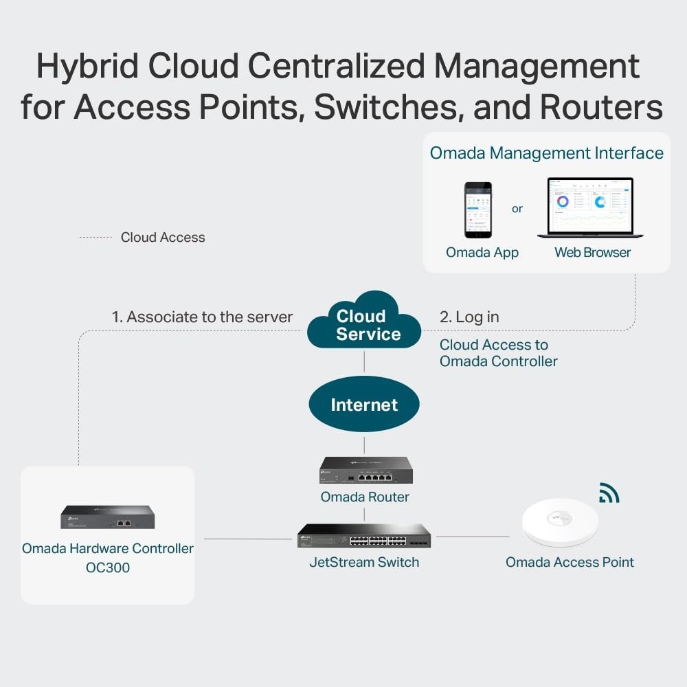 Controlador de Rede TP-Link Omada OC300 Cloud Rack - Imagem 6