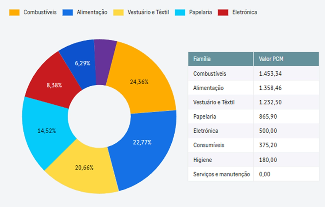 Gestão de inventário em tempo real com alertas e relatórios